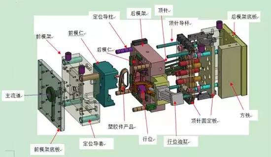 注塑模具的結(jié)構(gòu)